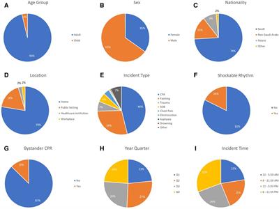 Characteristics of out-of-hospital cardiac arrest patients in Riyadh province, Saudi Arabia: a cross-sectional study